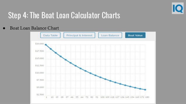 Boat Loan Calculator